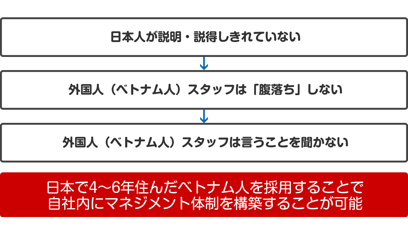 日本で4～6年住んだベトナム人を採用することで自社内にマネジメント体制を構築することが可能
